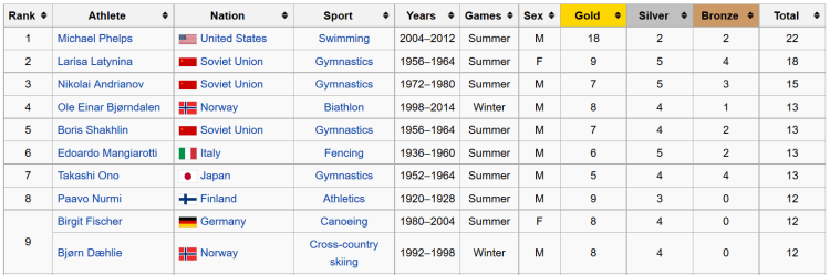 Olympic Medal Winners Top 10